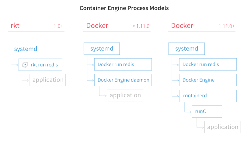 runc-in-docker-engine-process